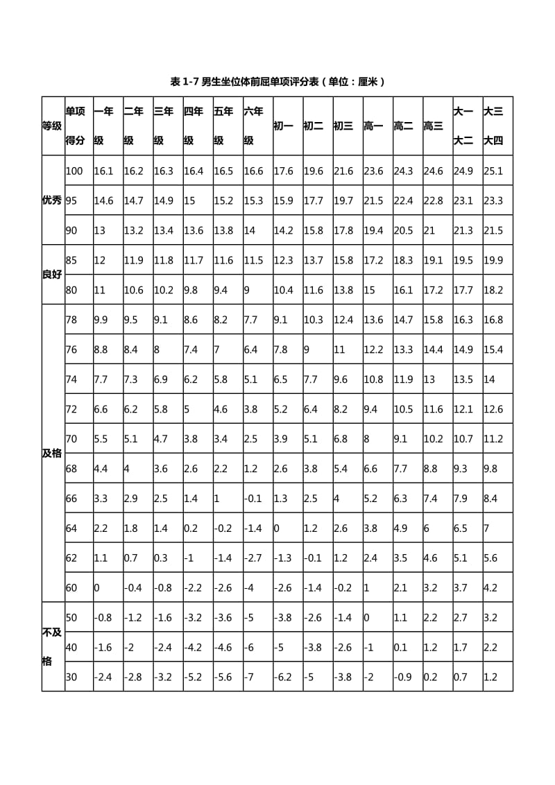 小学生标准身高及体重参照数据_第3页