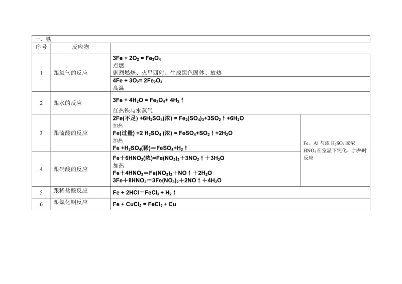 铁的高中化学方程式_第1页