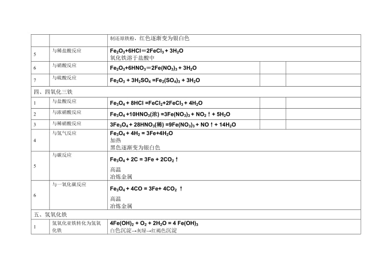 铁的高中化学方程式_第3页