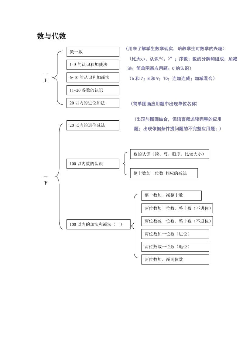 小学数学知识框架图_第2页