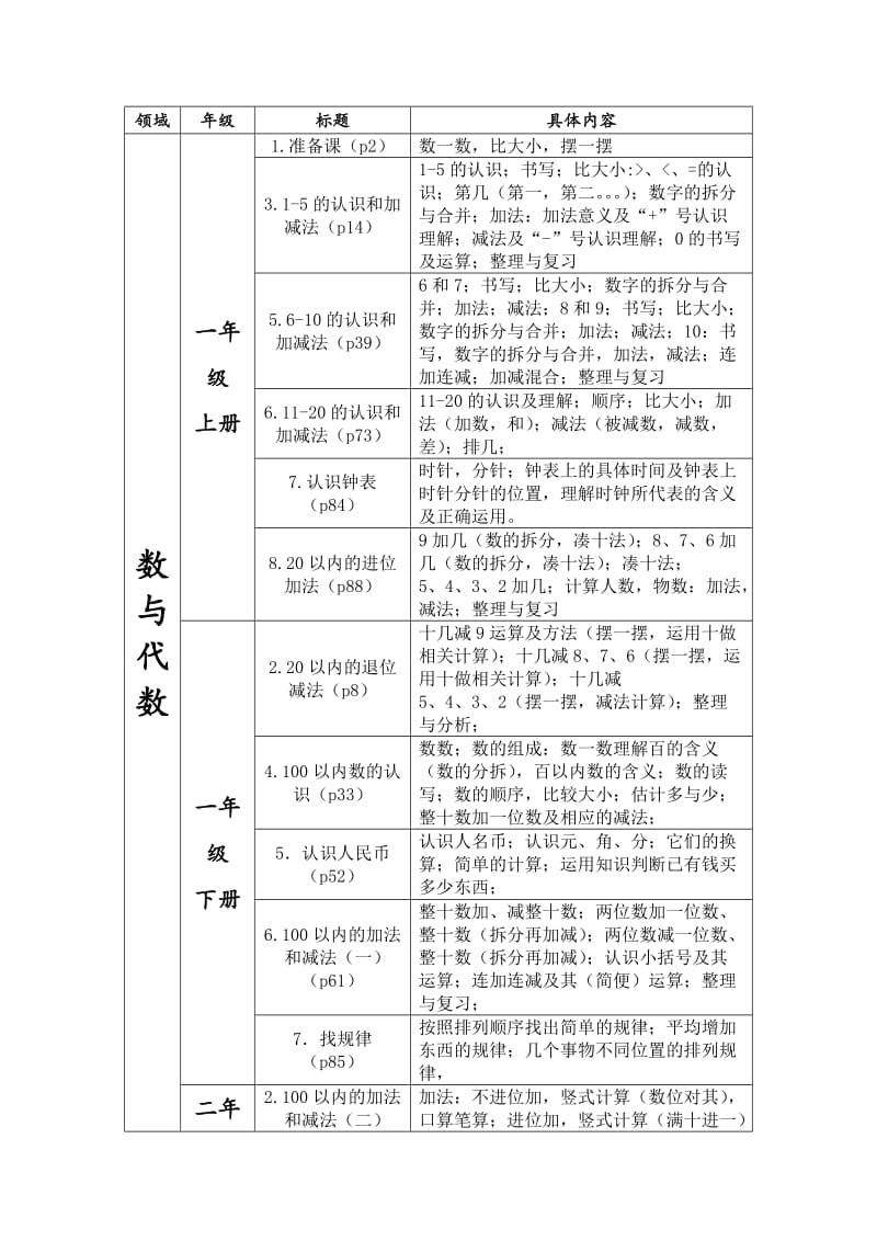 小学数学数与代数等四大领域整理_第1页