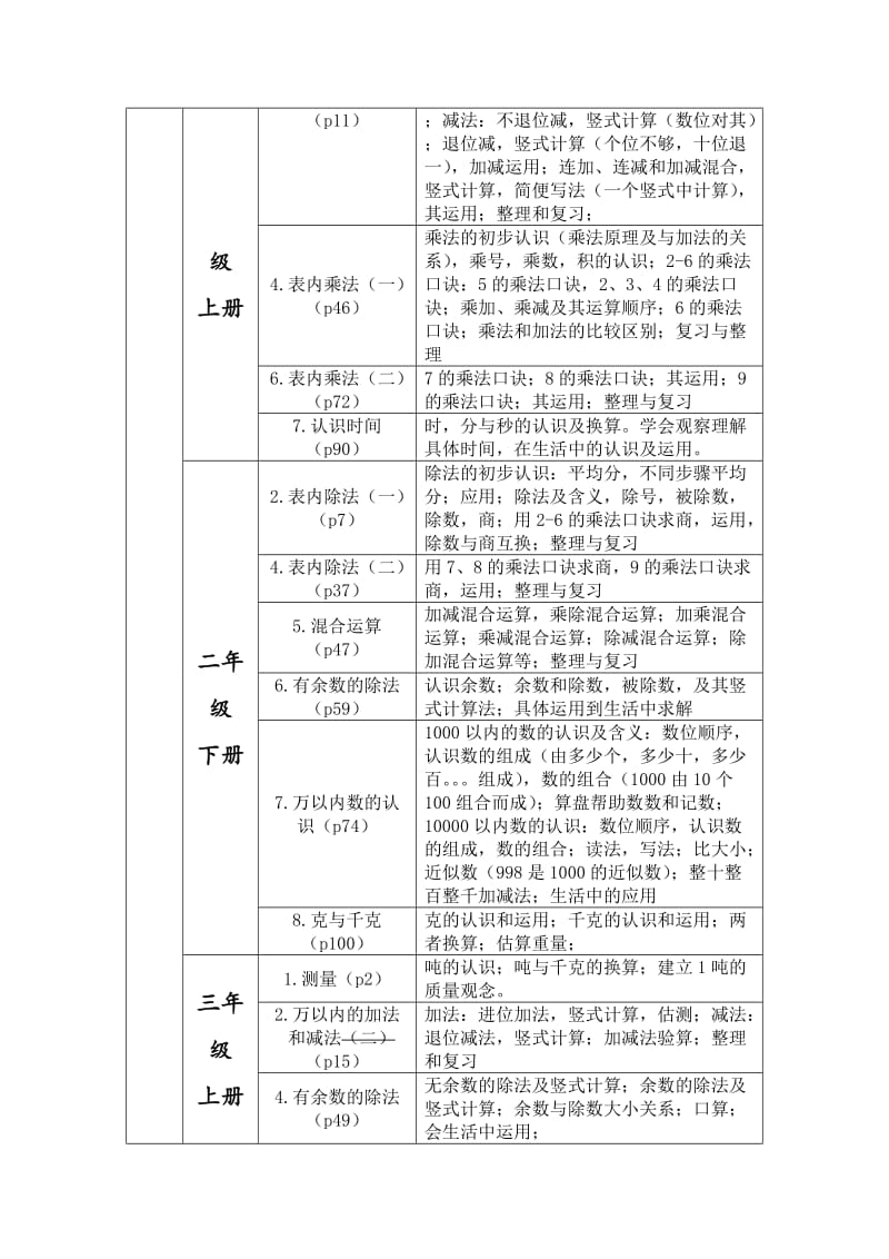 小学数学数与代数等四大领域整理_第2页