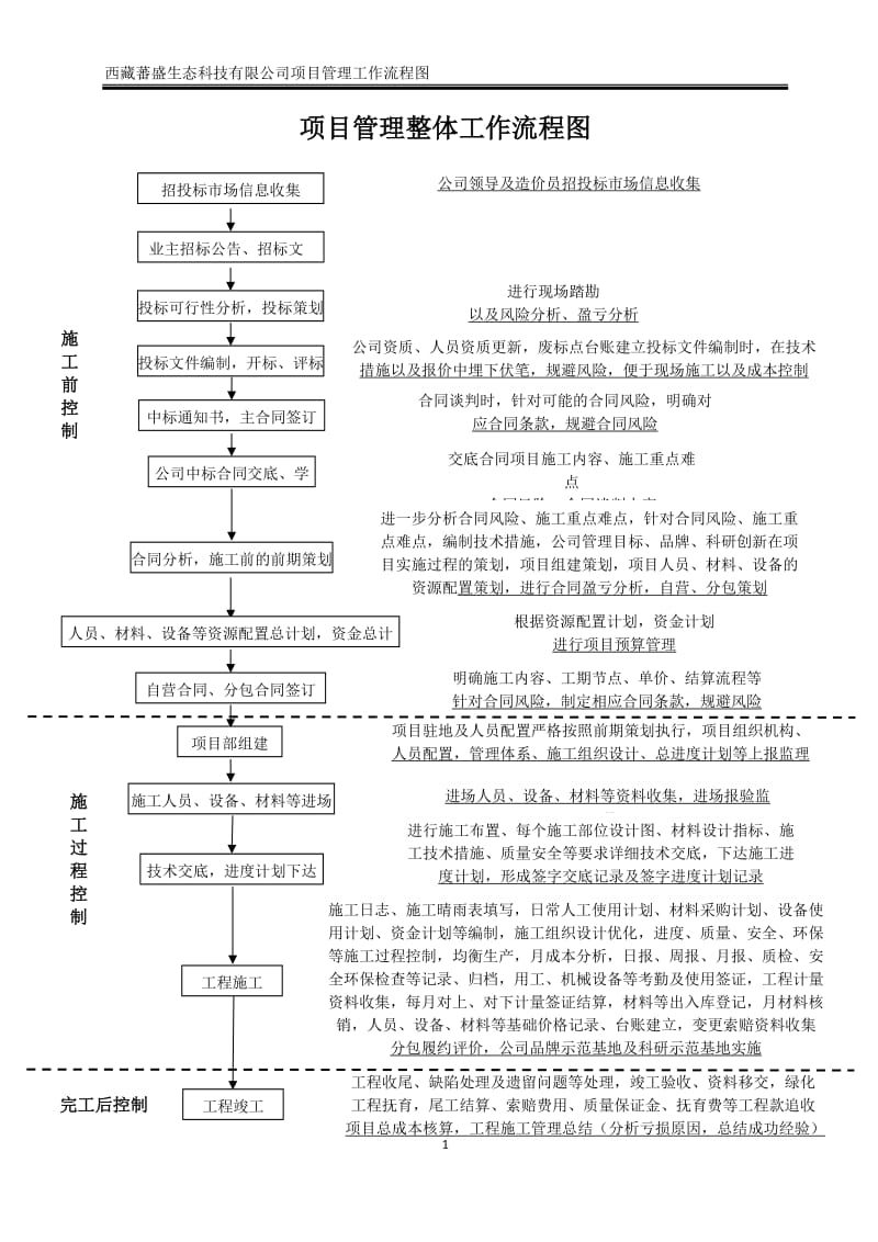 项目管理整体工作流程图_第1页