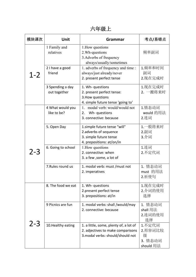 牛津上海版初中英语各单元知识点_第1页