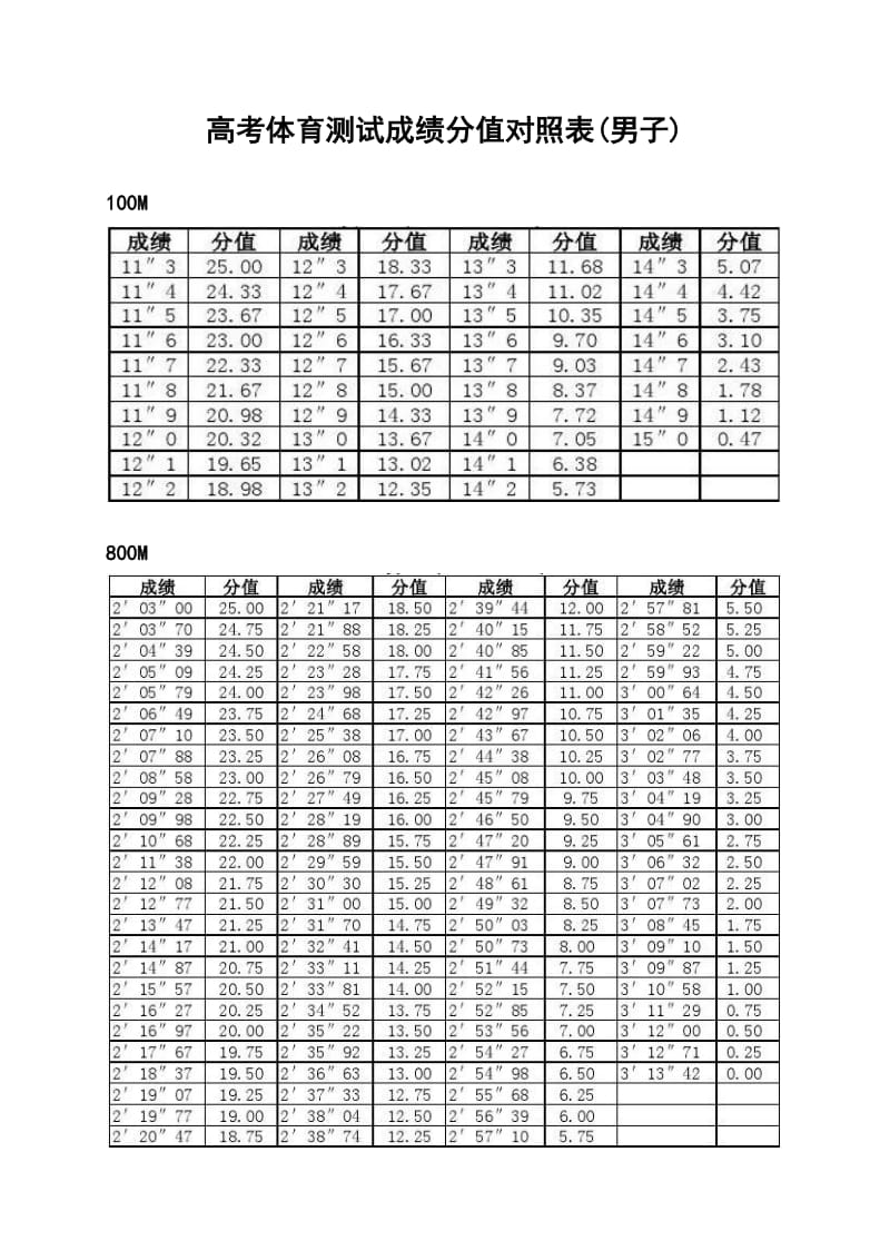 山西省高考体育测试成绩100分值对照表_第1页
