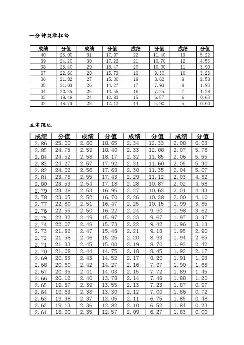 山西省高考体育测试成绩100分值对照表_第2页