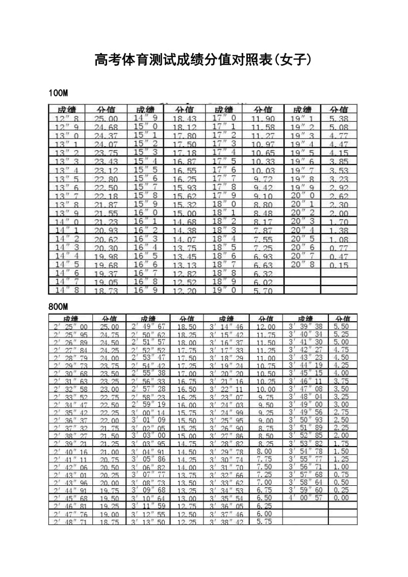 山西省高考体育测试成绩100分值对照表_第3页