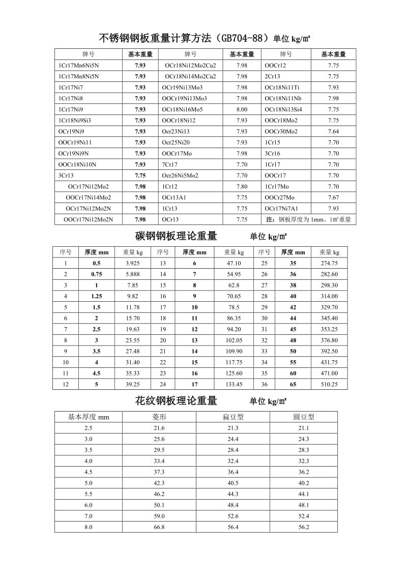 碳钢钢板理论重量------单位kg_第2页