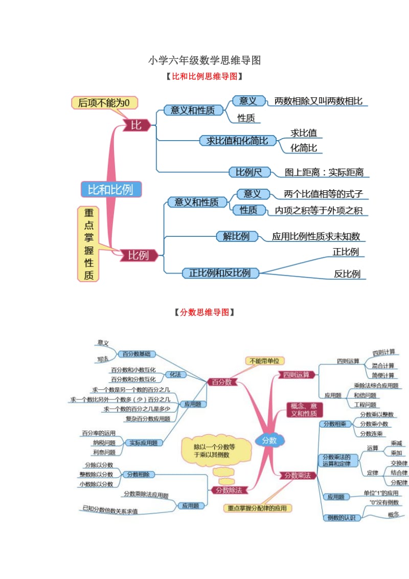 小学六年级数学思维导图_第1页