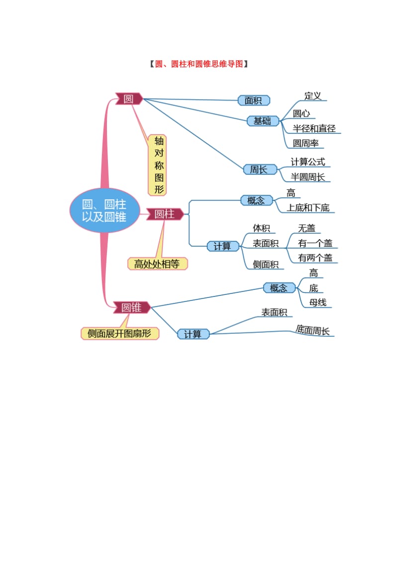 小学六年级数学思维导图_第2页