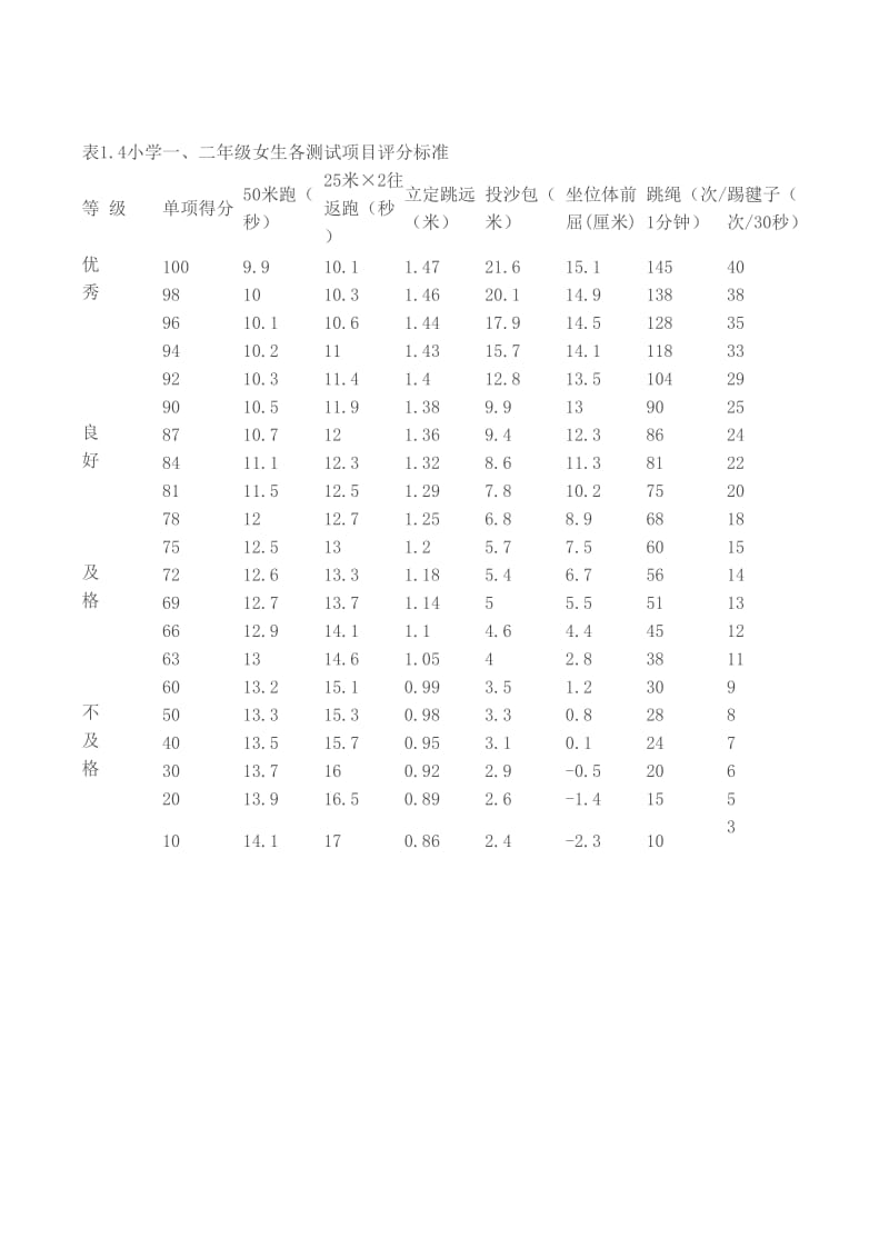 小学生体育测试评分标准_第2页