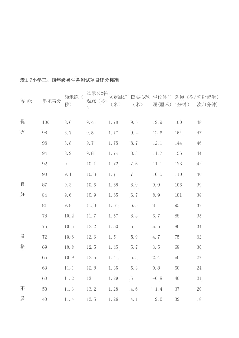 小学生体育测试评分标准_第3页