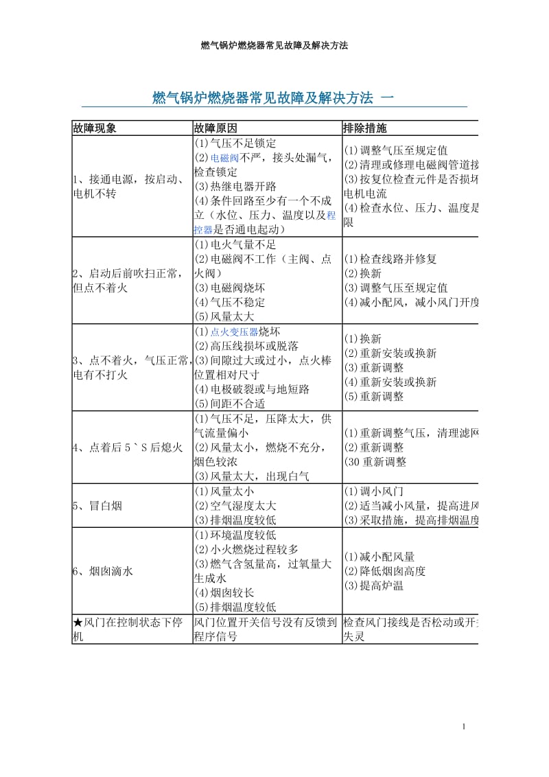 燃气锅炉燃烧器常见故障及解决方法_第1页