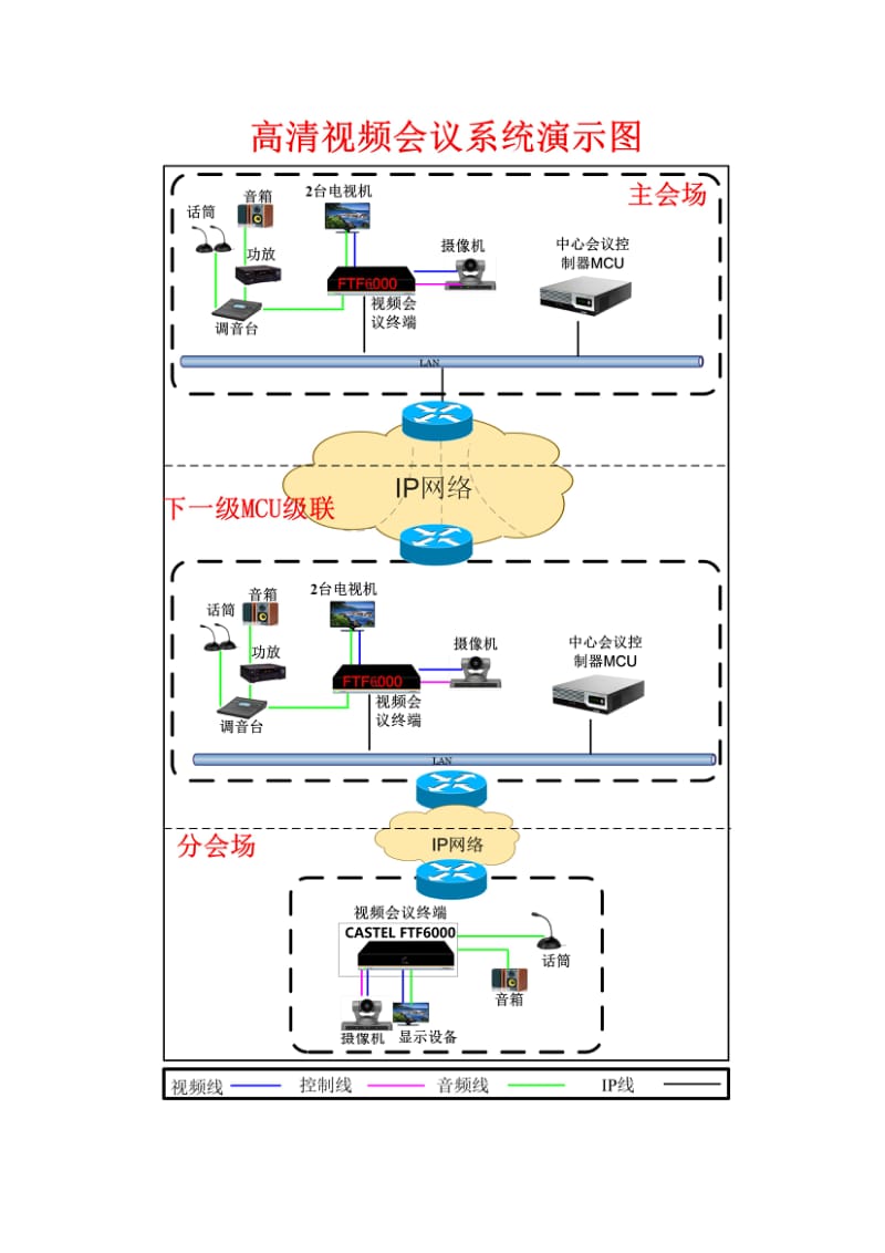 视频会议系统测试方案-MCU互控级联_第3页