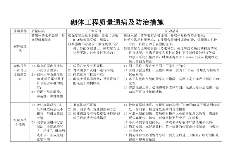 砌体工程质量通病及防治措施_第1页