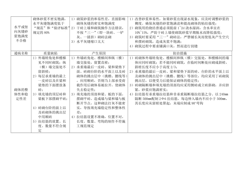 砌体工程质量通病及防治措施_第2页