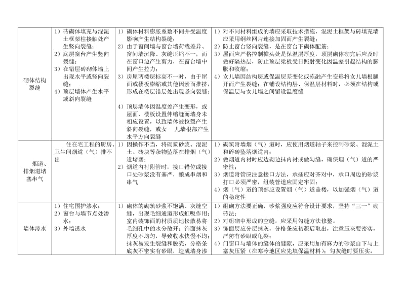 砌体工程质量通病及防治措施_第3页