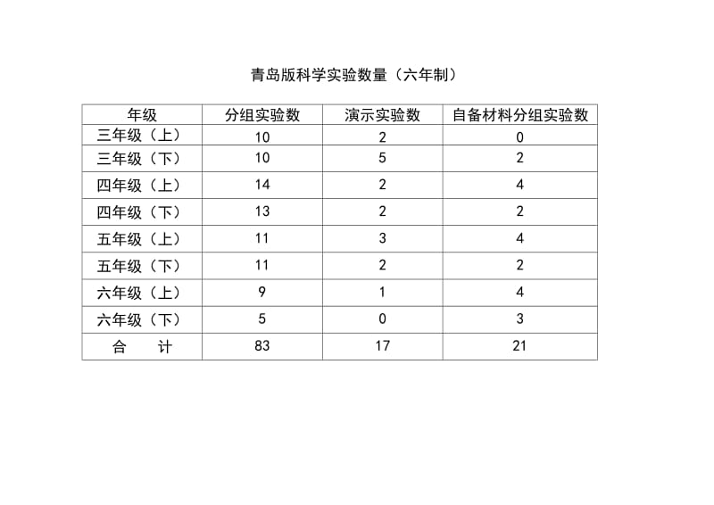 青岛版小学科学实验目录_第1页