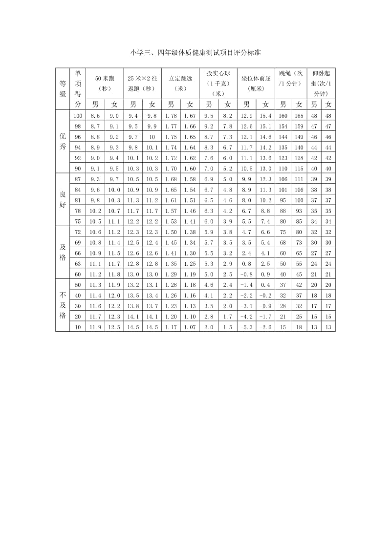 小学生体质健康测试项目及评分标准_第2页