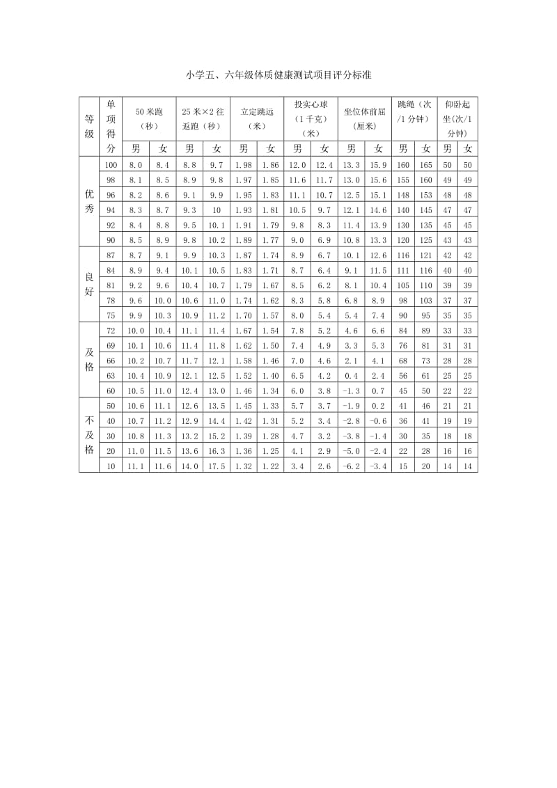 小学生体质健康测试项目及评分标准_第3页