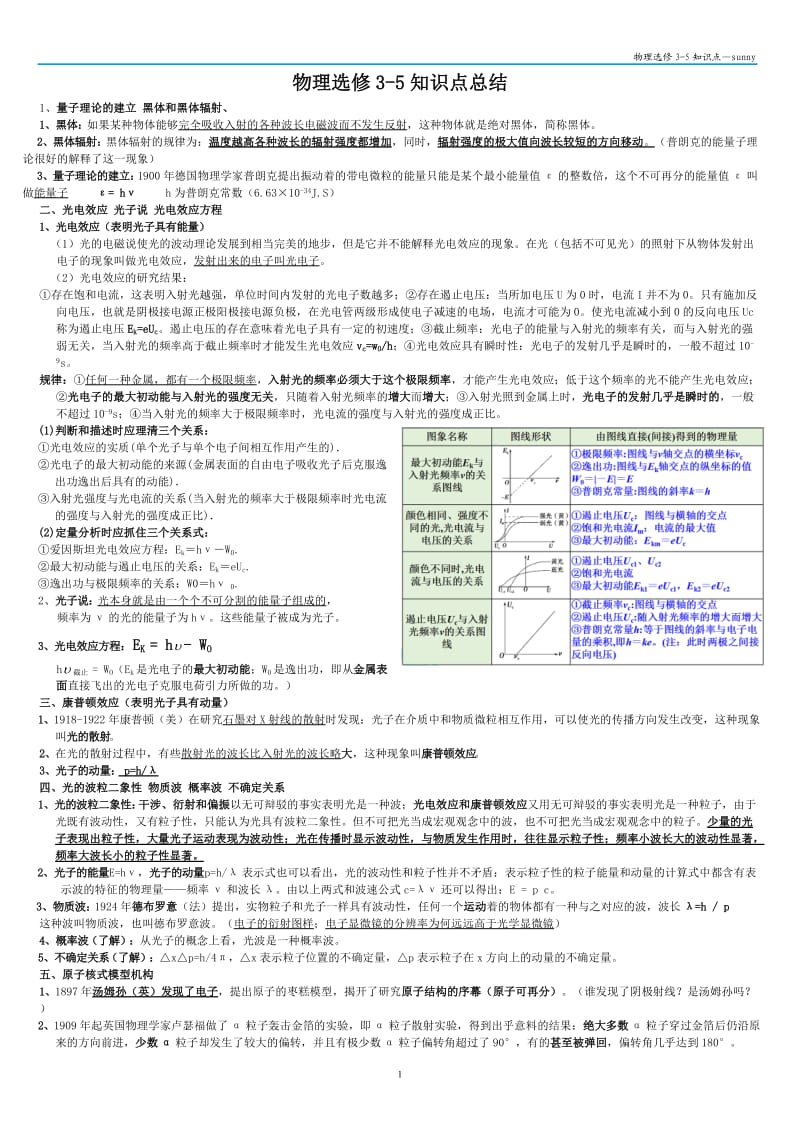 物理选修3-5知识点归纳_第1页