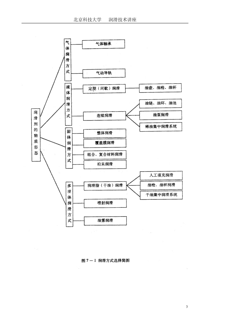 润滑方法-设备润滑选择_第3页