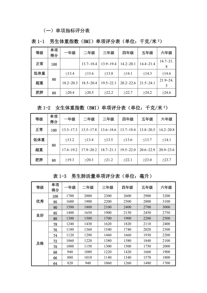 小学生各项体测标准_第1页