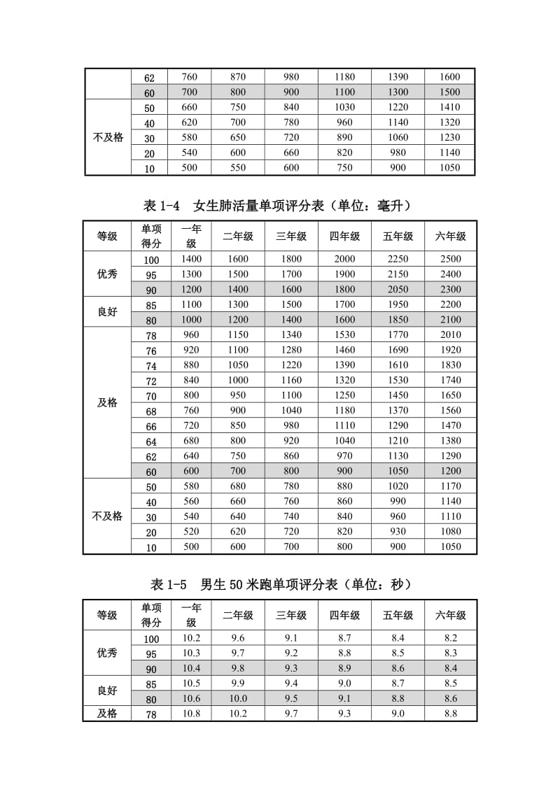 小学生各项体测标准_第2页