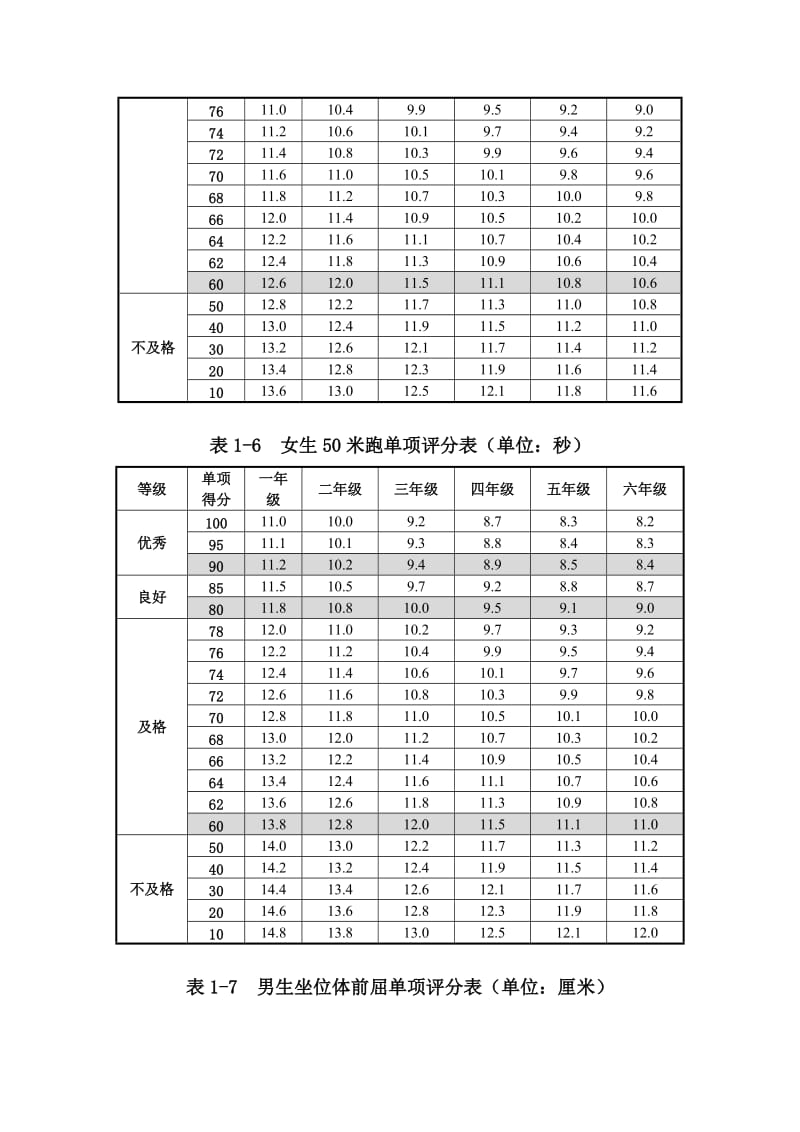 小学生各项体测标准_第3页