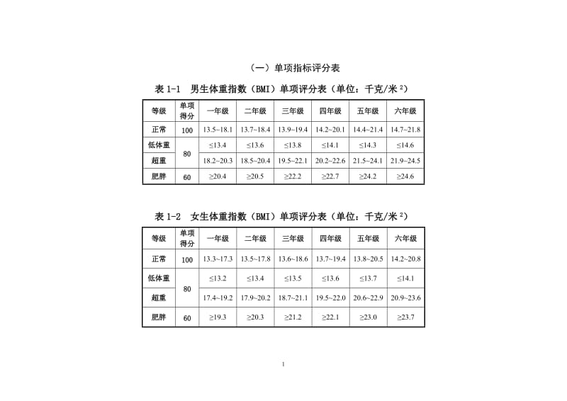 小学1-6年级各体育单项评分标准_第1页