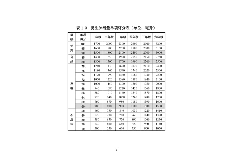 小学1-6年级各体育单项评分标准_第2页