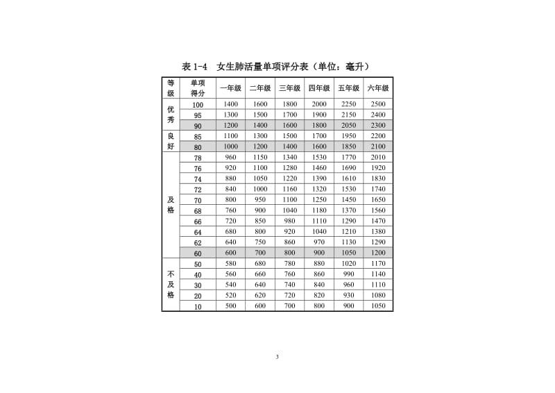 小学1-6年级各体育单项评分标准_第3页