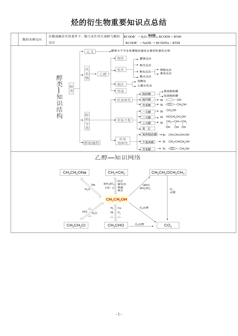 烃的衍生物重要知识点总结_第2页