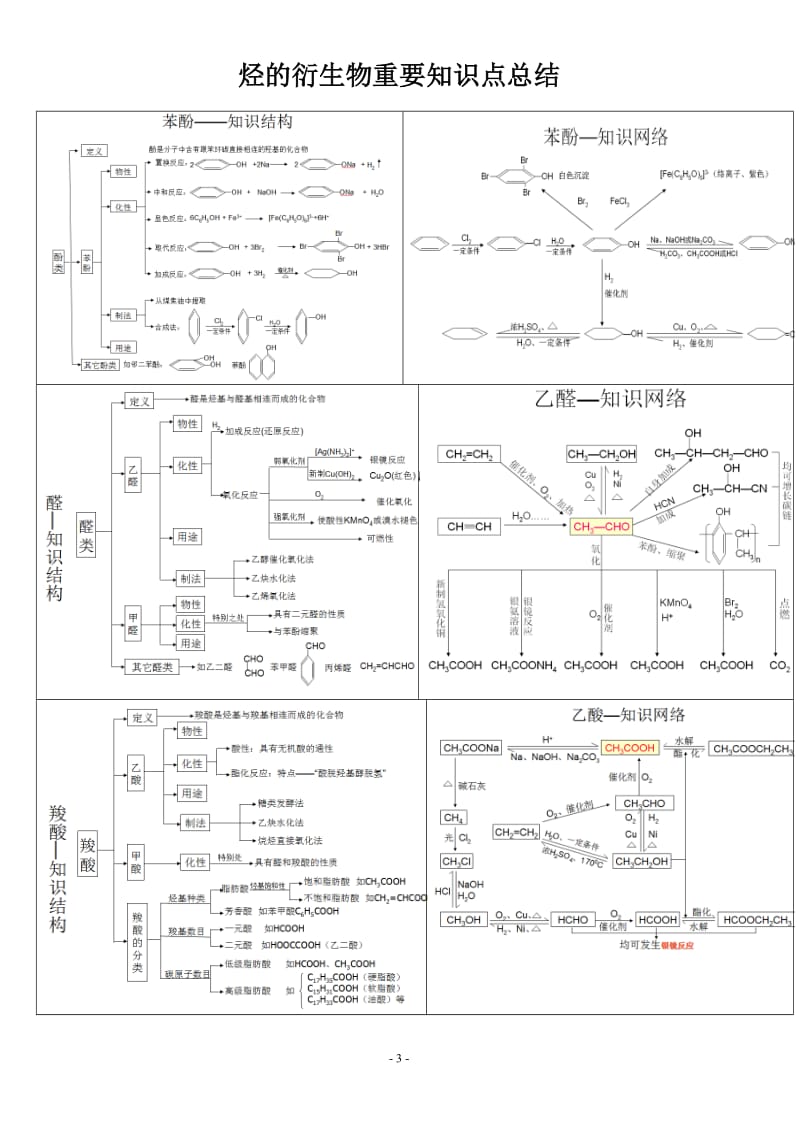 烃的衍生物重要知识点总结_第3页