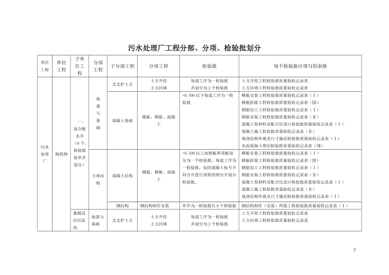 污水处理厂工程分部、分项、检验批划分_第2页