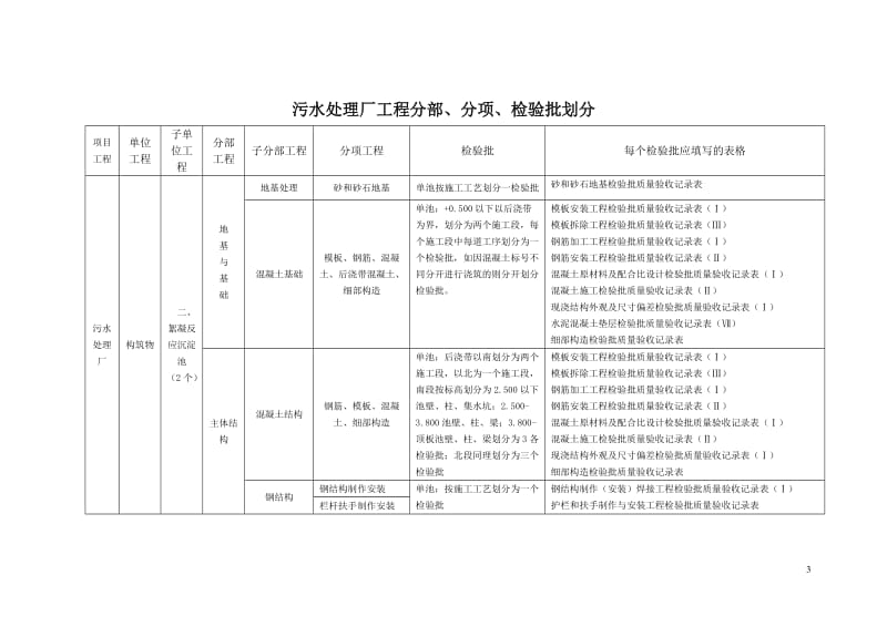 污水处理厂工程分部、分项、检验批划分_第3页