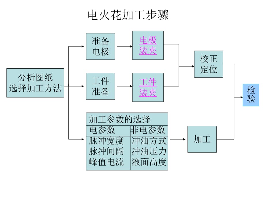 《特種加工技術》PPT課件_第1頁