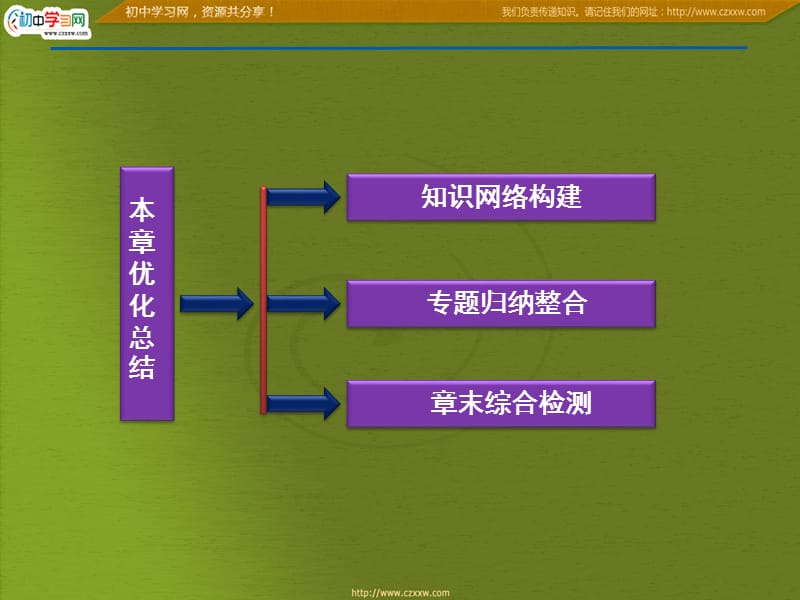 物理：电磁振荡 电磁波 章综合 课件（教科版选修3-4）_第3页