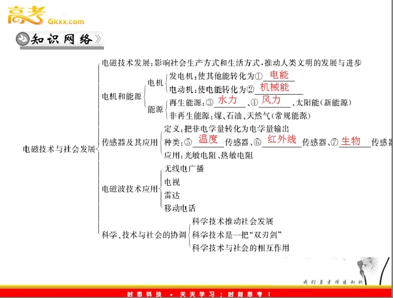 高中物理真题回放课件（广东专）：第三章 《电磁技术与社会发展》章末整合（粤教选修3-1）_第3页