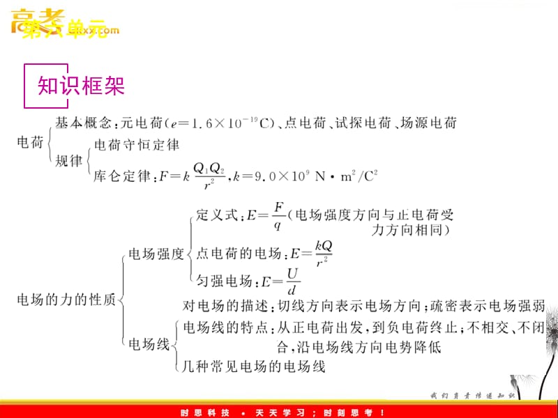 高考物理复习课件（新课标）：6-27《电场的力的性质》_第3页