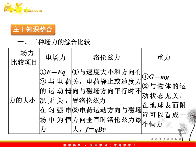 高考二轮三轮物理总复习专题案(粤教版)专题十　磁场_第3页