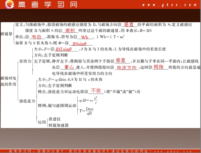 高中物理第1章 本章优化总结 课件（沪科版选修3—2）(1)_第3页