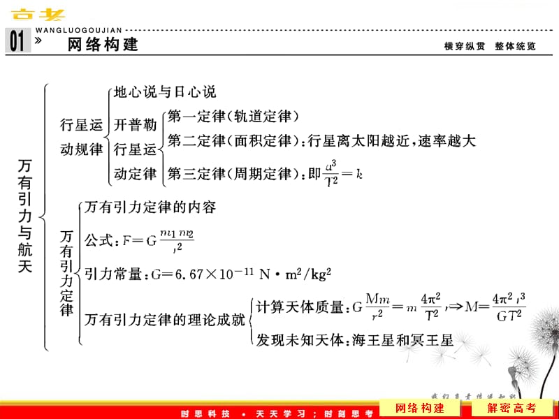 高中物理（新人教必修二）：第六章 万有引力与航天章末整合_第3页