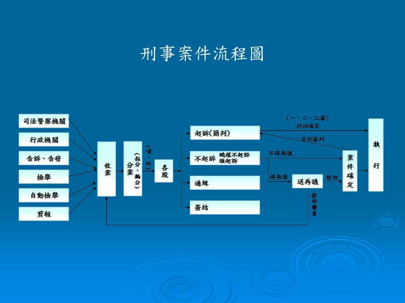 《刑事案件流程圖》課件_第1頁(yè)