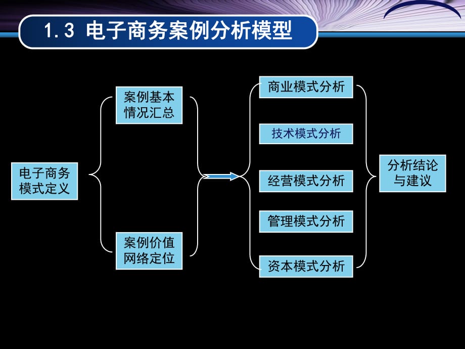 [PPT模板]案例分析參考模板_第1頁