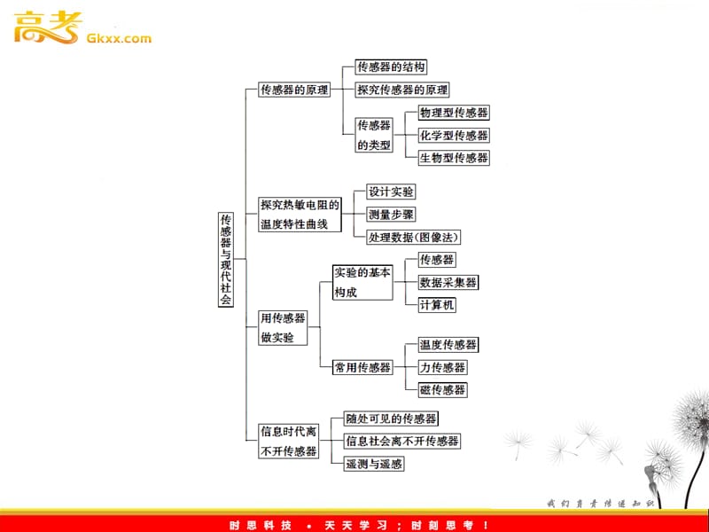 高考物理第一轮复习课件：第12-13讲综合演练 （沪科版选修3-2）_第2页