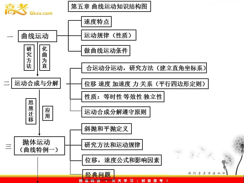 高一物理必修2 第五章 曲线运动 知识结构课件（人教版）_第2页