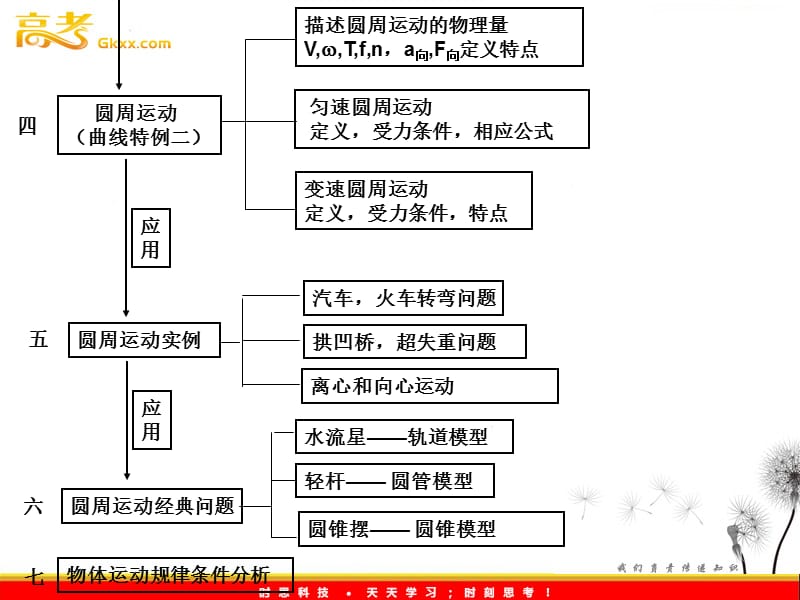 高一物理必修2 第五章 曲线运动 知识结构课件（人教版）_第3页