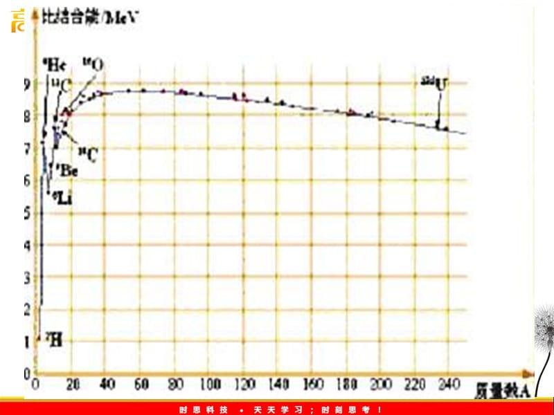 高二物理《核聚变》课件（新人教版选修3-5）_第3页