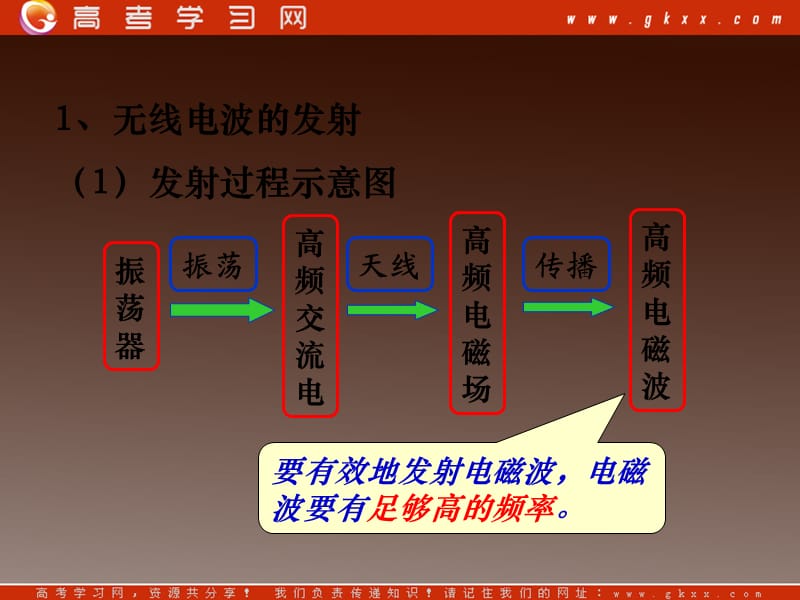 高中物理（教科版选修1-1）课件：4.3《电磁波的发射与接收》_第3页